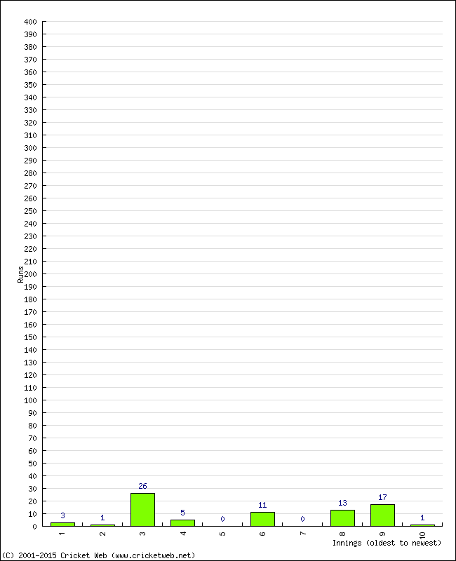 Batting Performance Innings by Innings - Home