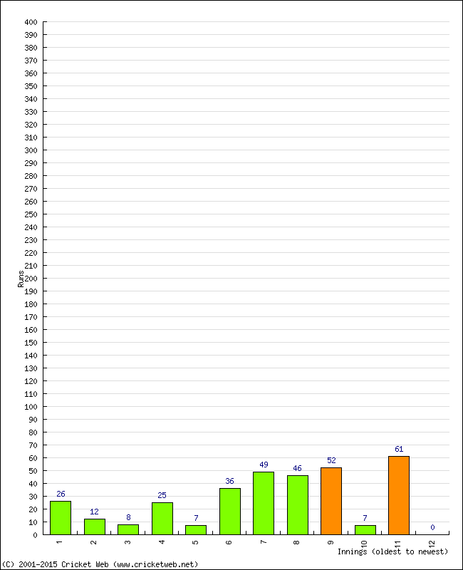 Batting Performance Innings by Innings - Away