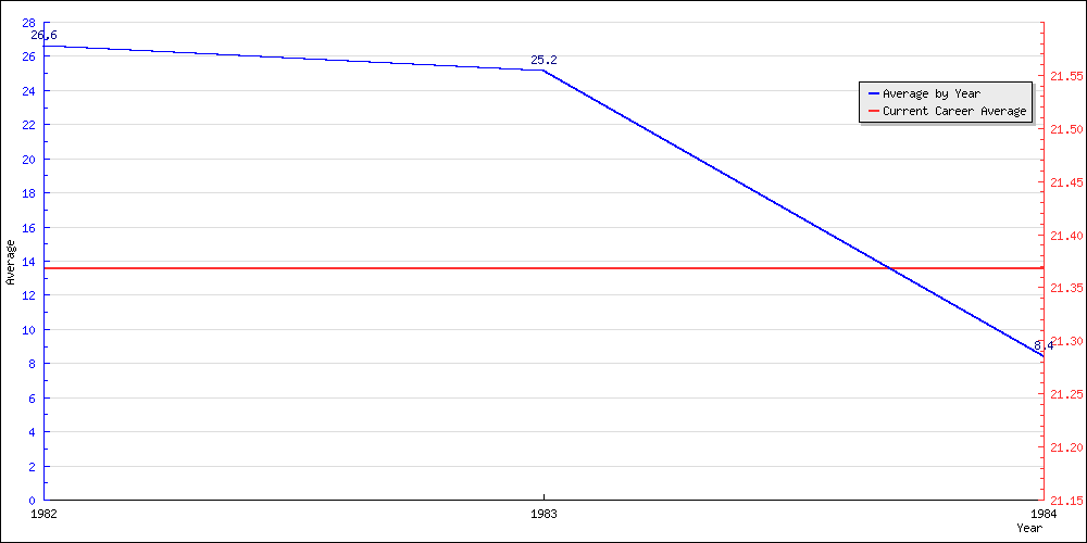 Batting Average by Year