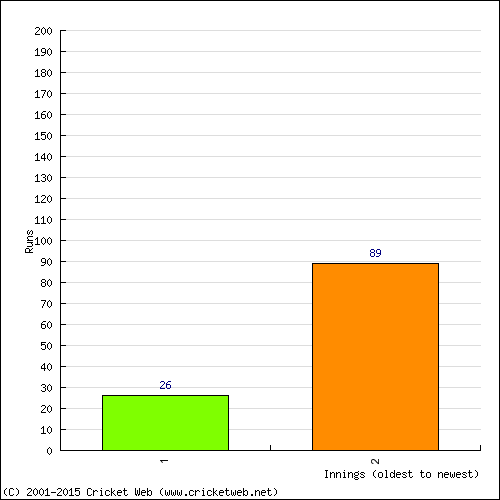 Batting Recent Scores