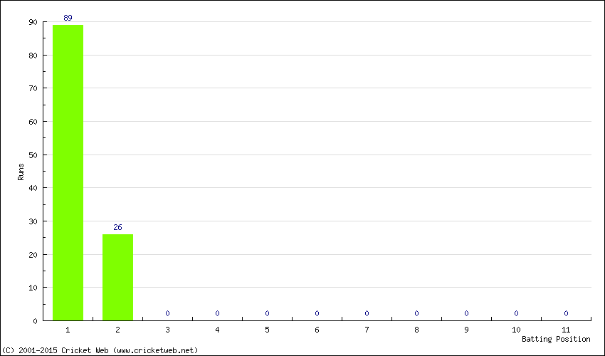 Runs by Batting Position