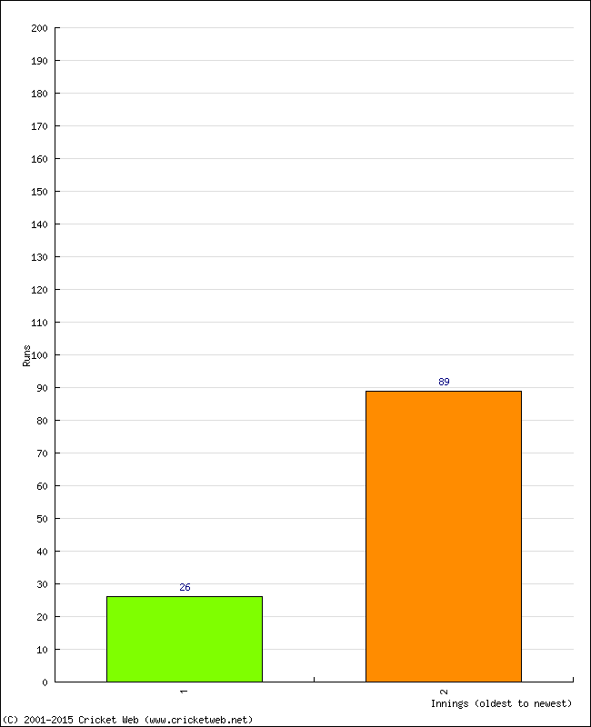 Batting Performance Innings by Innings - Home