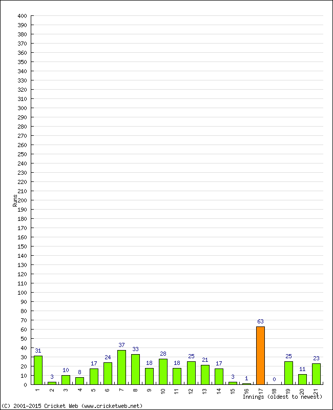 Batting Performance Innings by Innings