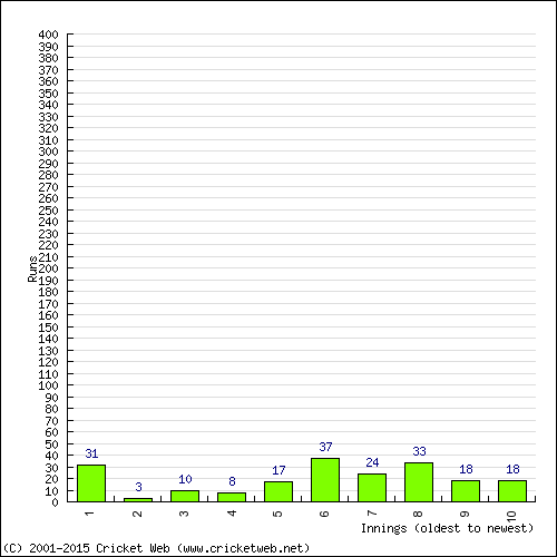 Batting Recent Scores