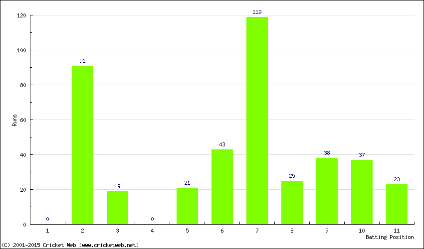 Runs by Batting Position