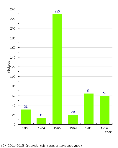 Runs by Year