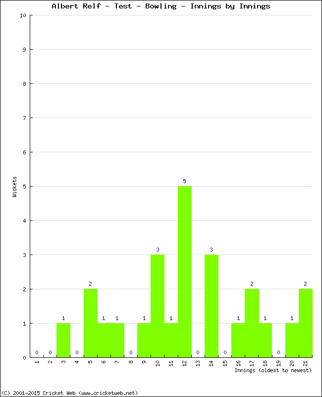 Bowling Performance Innings by Innings