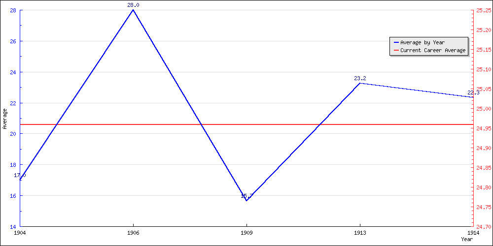 Bowling Average by Year