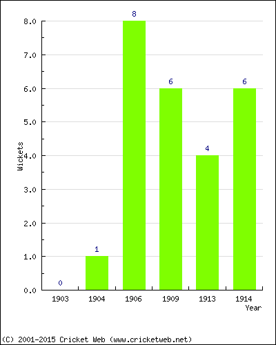 Wickets by Year