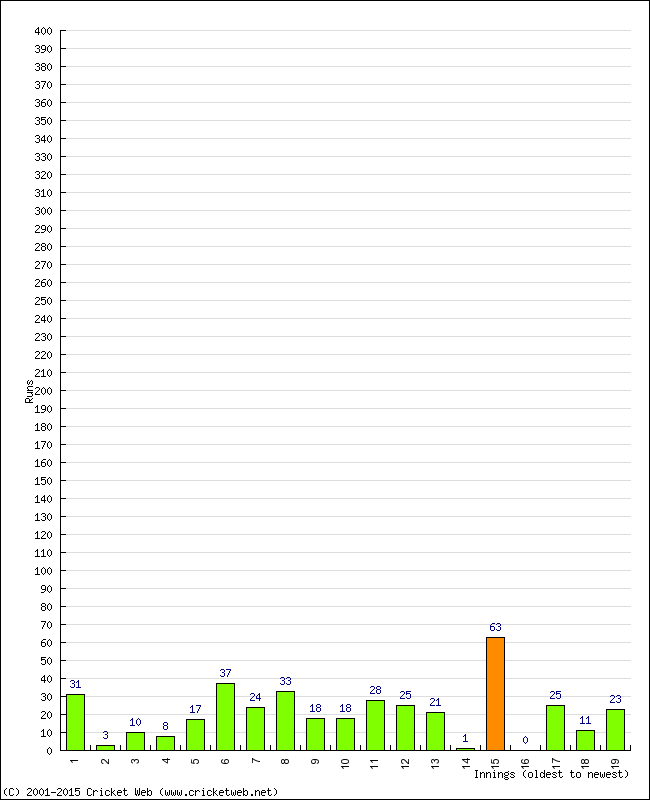 Batting Performance Innings by Innings - Away