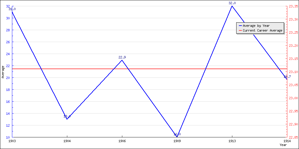 Batting Average by Year