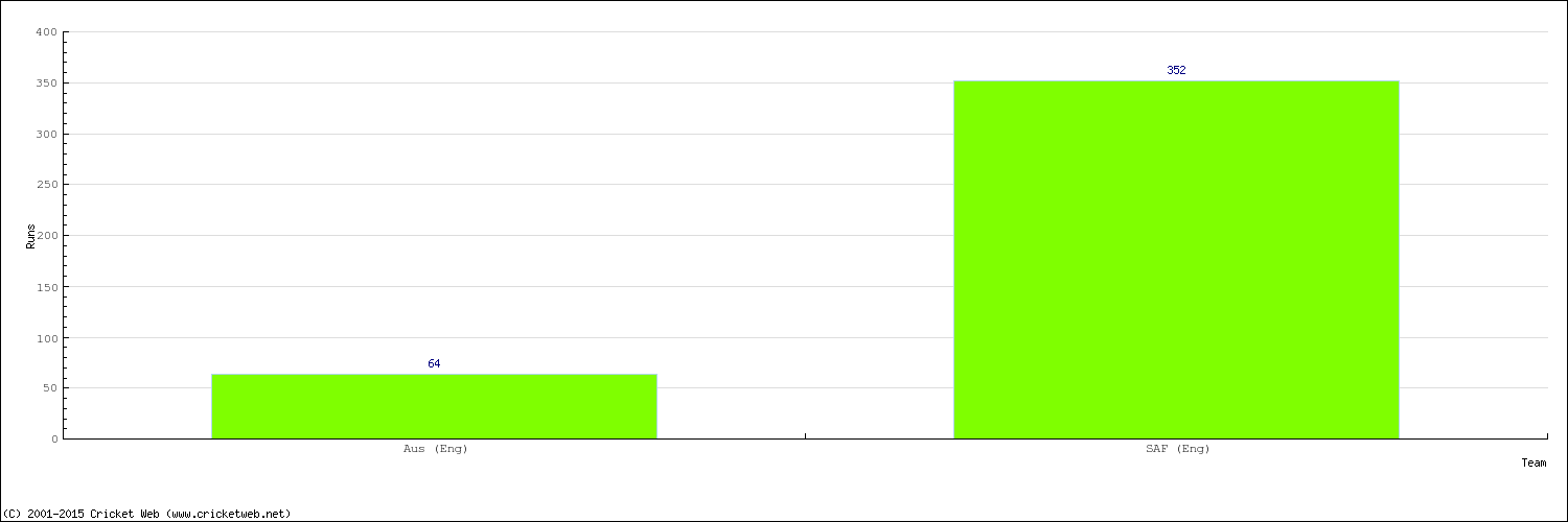 Runs by Country