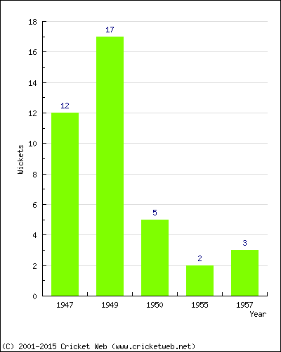 Runs by Year