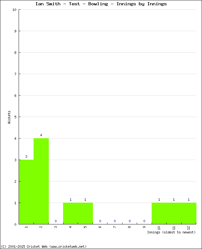 Bowling Performance Innings by Innings