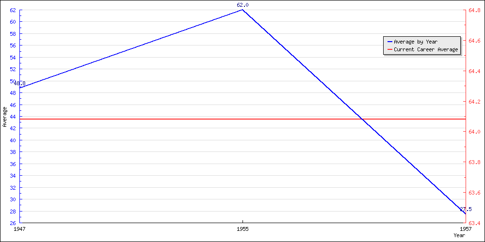 Bowling Average by Year