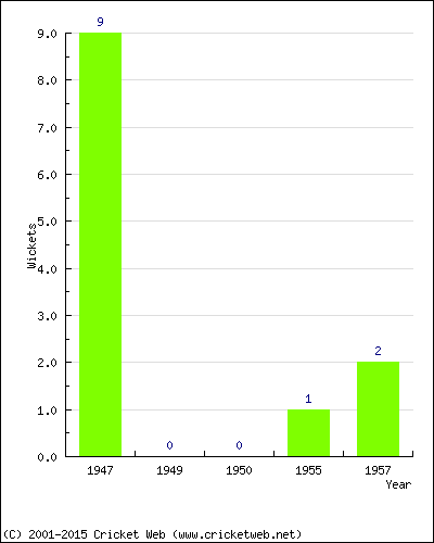 Wickets by Year