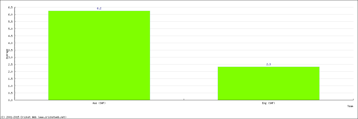 Batting Average by Country