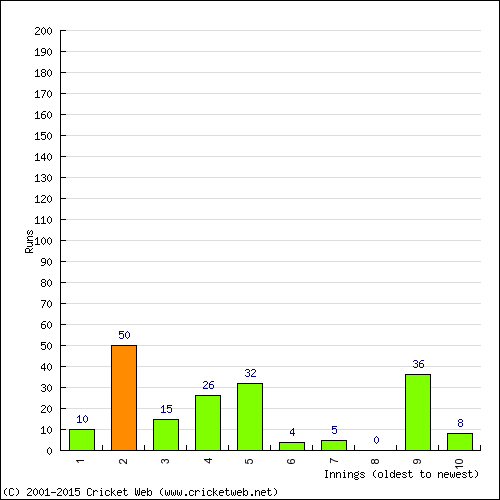 Batting Recent Scores