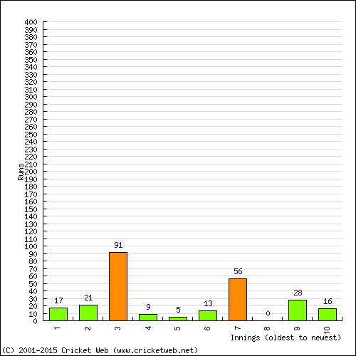 Batting Recent Scores