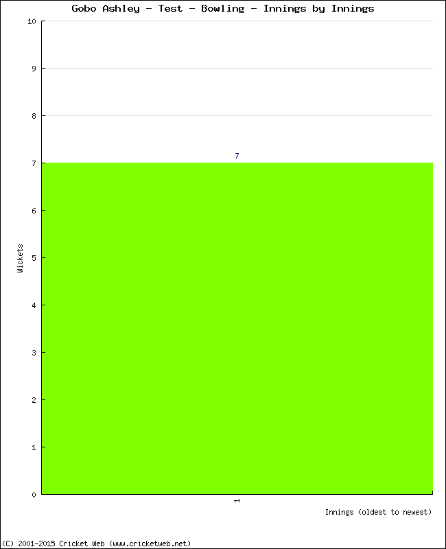 Bowling Performance Innings by Innings