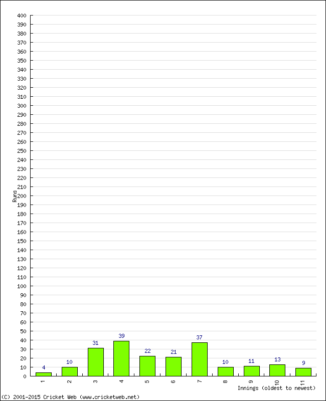 Batting Performance Innings by Innings