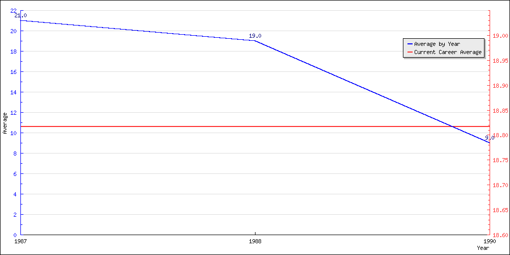 Batting Average by Year