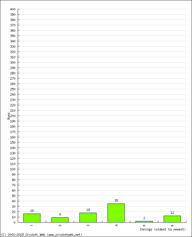 Batting Performance Innings by Innings