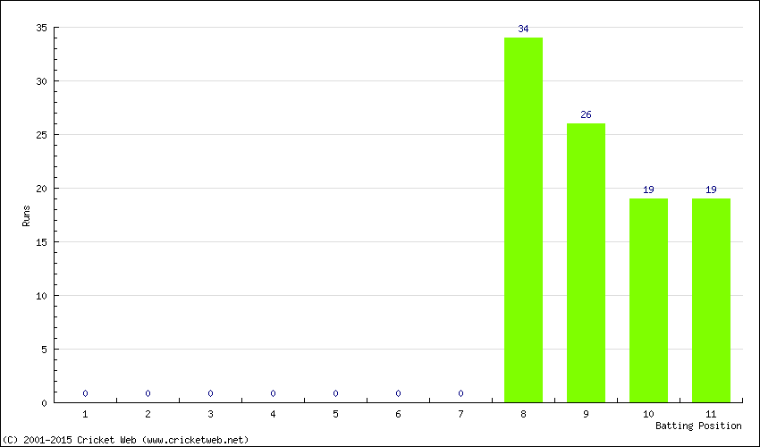Runs by Batting Position