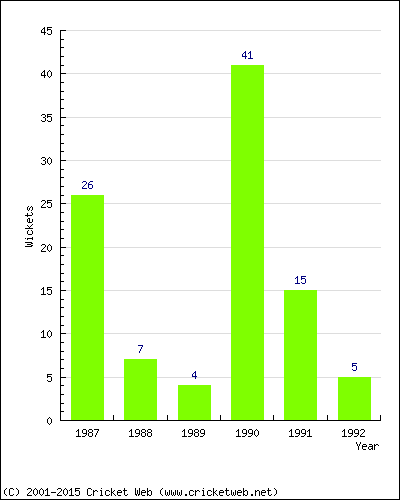 Runs by Year