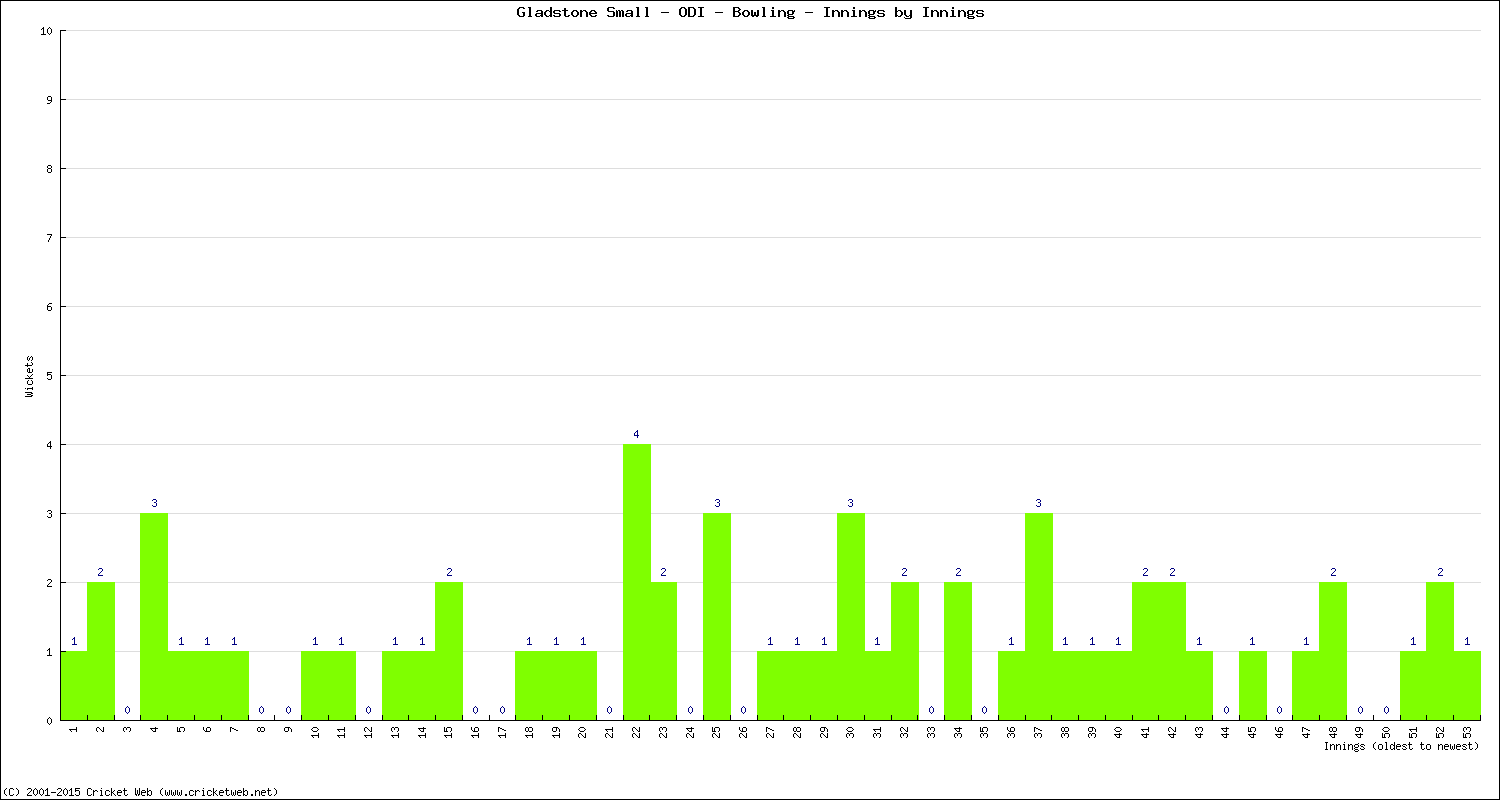 Bowling Performance Innings by Innings