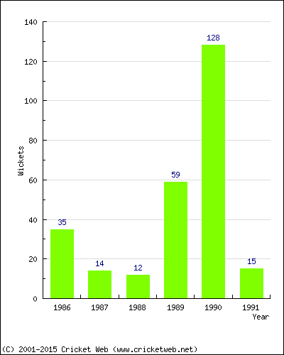 Runs by Year