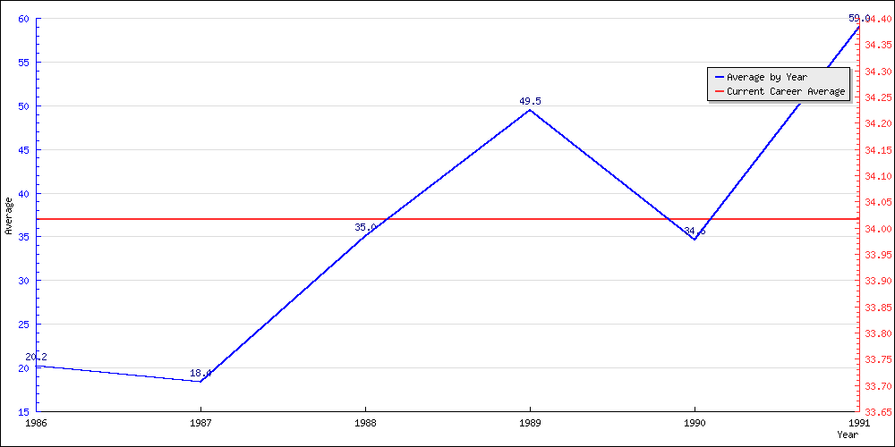 Bowling Average by Year