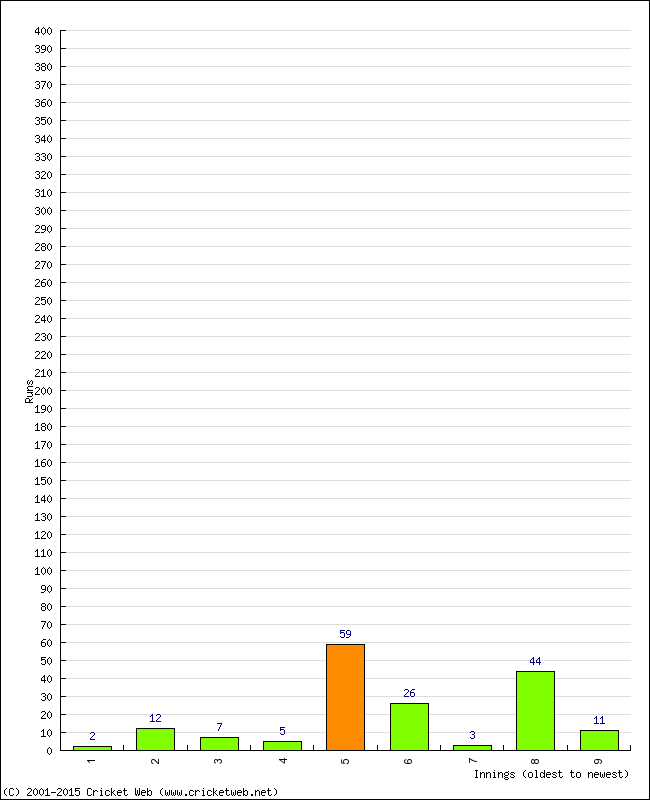 Batting Performance Innings by Innings - Home