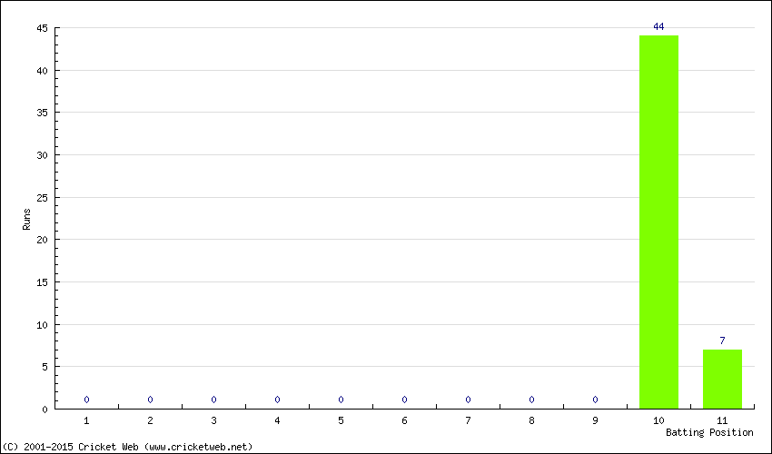 Runs by Batting Position