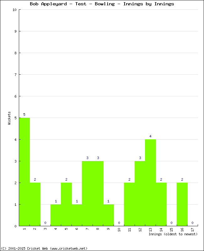 Bowling Performance Innings by Innings