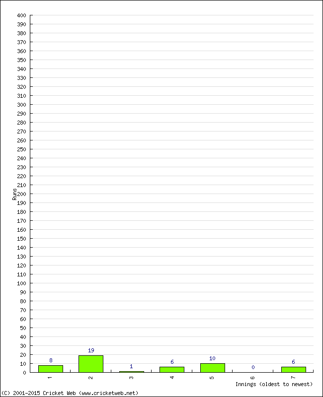 Batting Performance Innings by Innings - Away