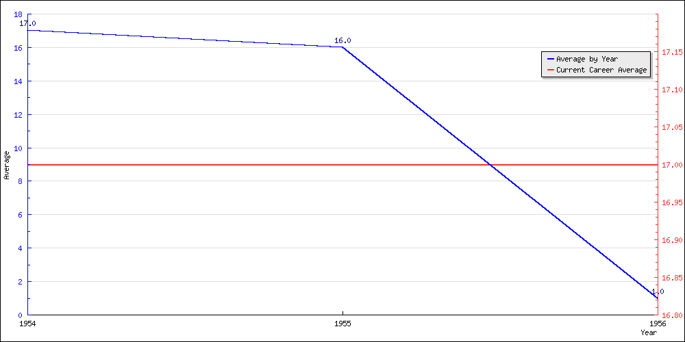 Batting Average by Year