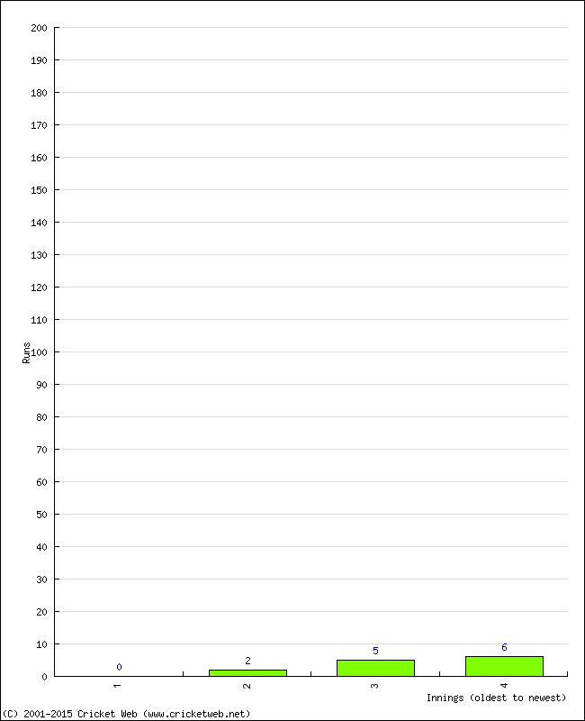 Batting Performance Innings by Innings