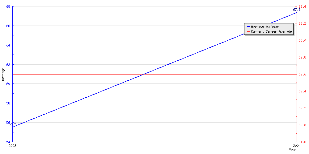 Bowling Average by Year