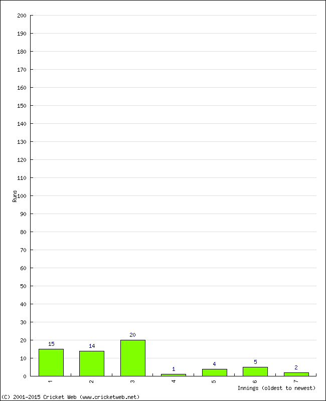 Batting Performance Innings by Innings