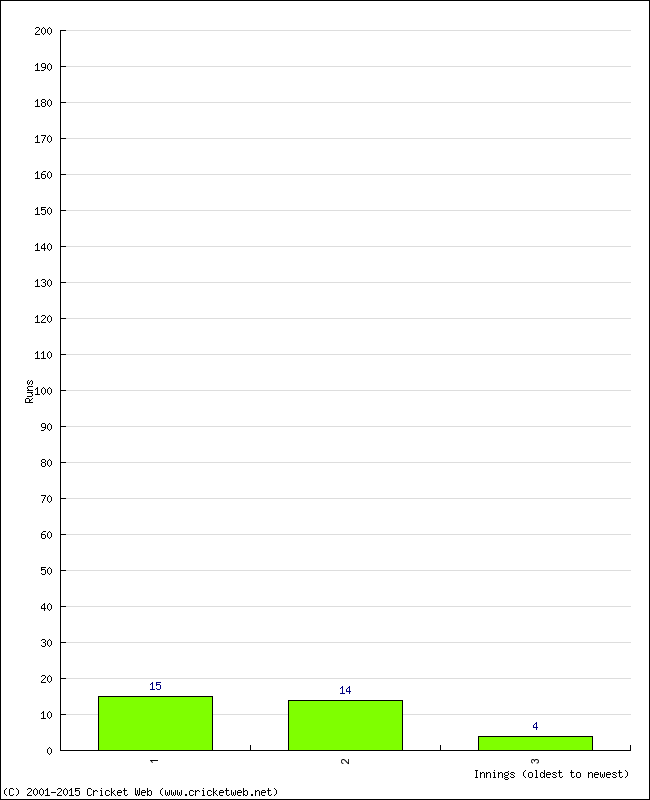 Batting Performance Innings by Innings - Away