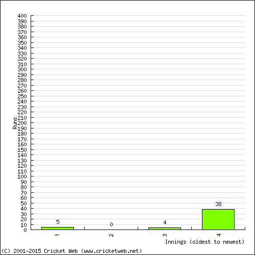 Batting Recent Scores