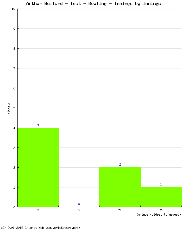 Bowling Performance Innings by Innings