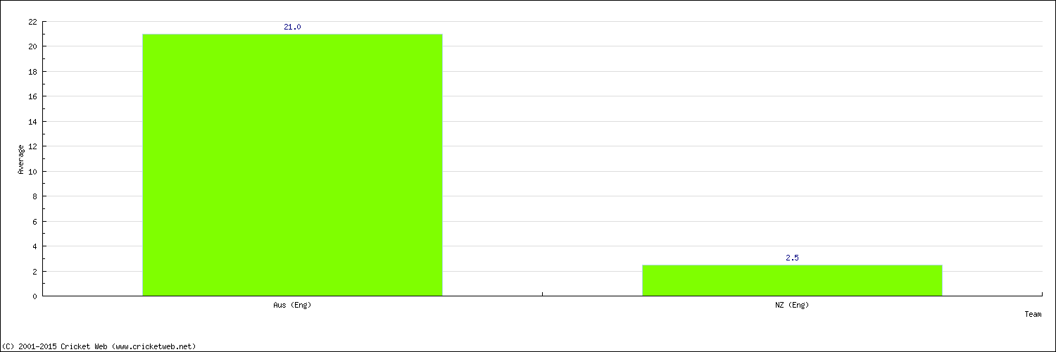 Batting Average by Country