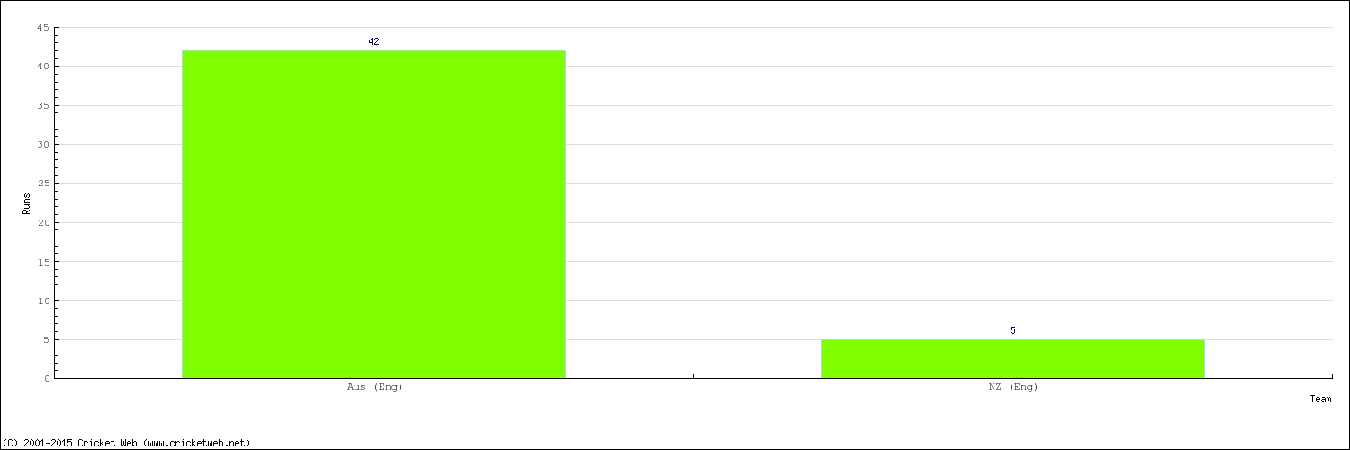 Runs by Country