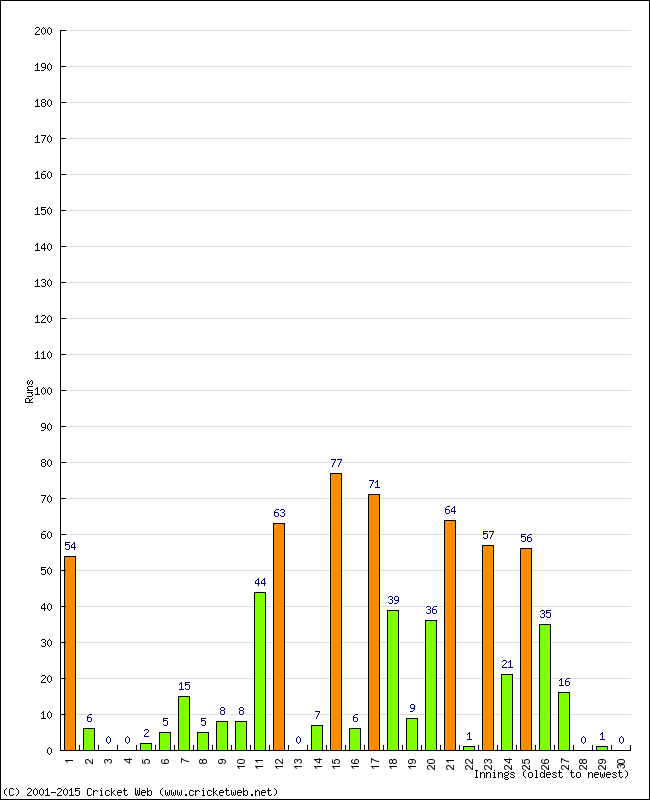 Batting Performance Innings by Innings - Away