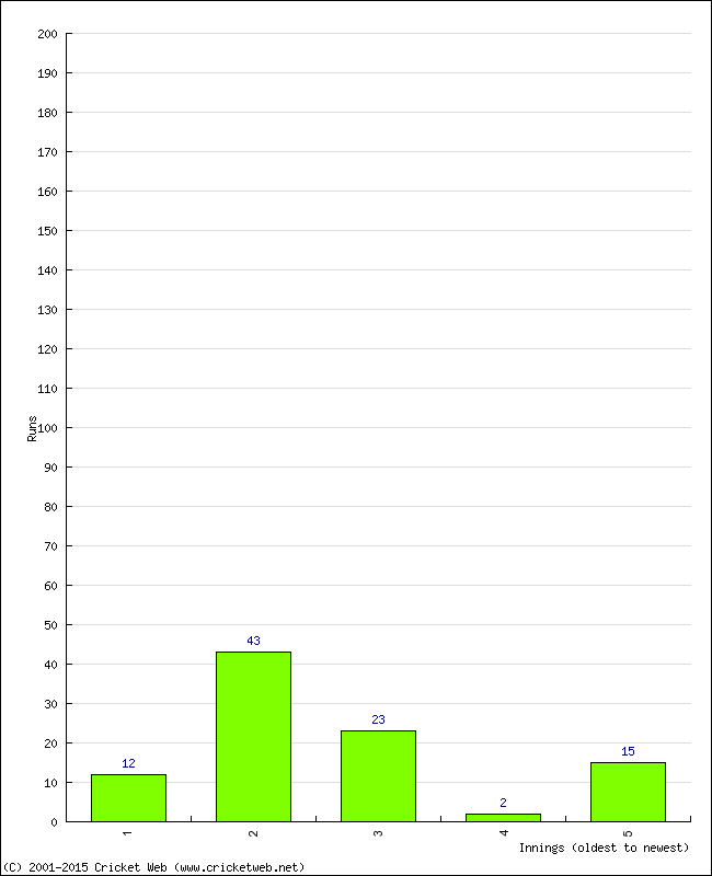 Batting Performance Innings by Innings - Away