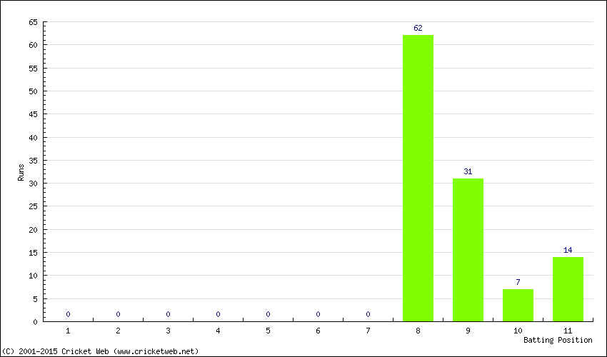 Runs by Batting Position