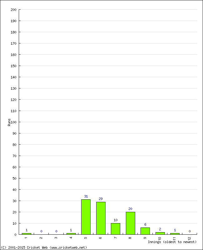 Batting Performance Innings by Innings - Home