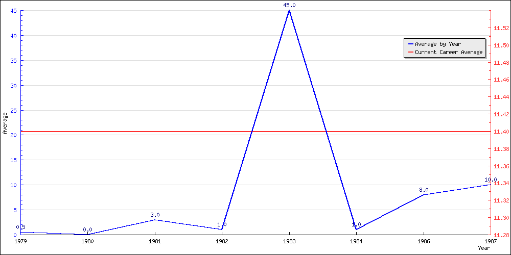 Batting Average by Year